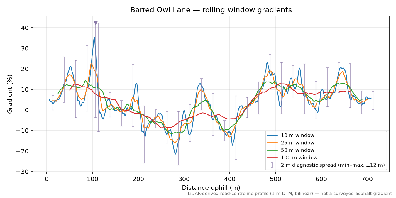 Barred Owl Lane rolling gradient profile
