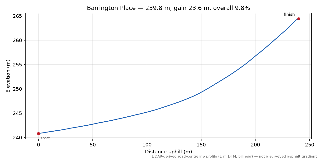 Barrington Place elevation profile