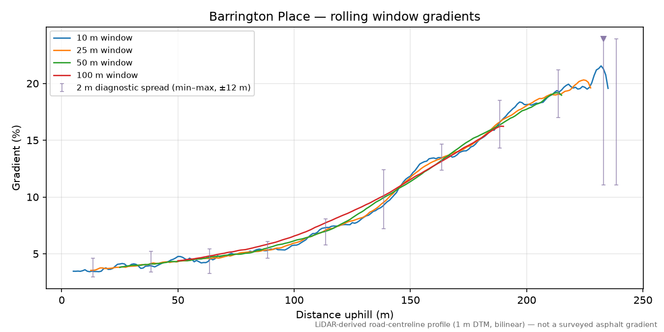 Barrington Place rolling gradient profile