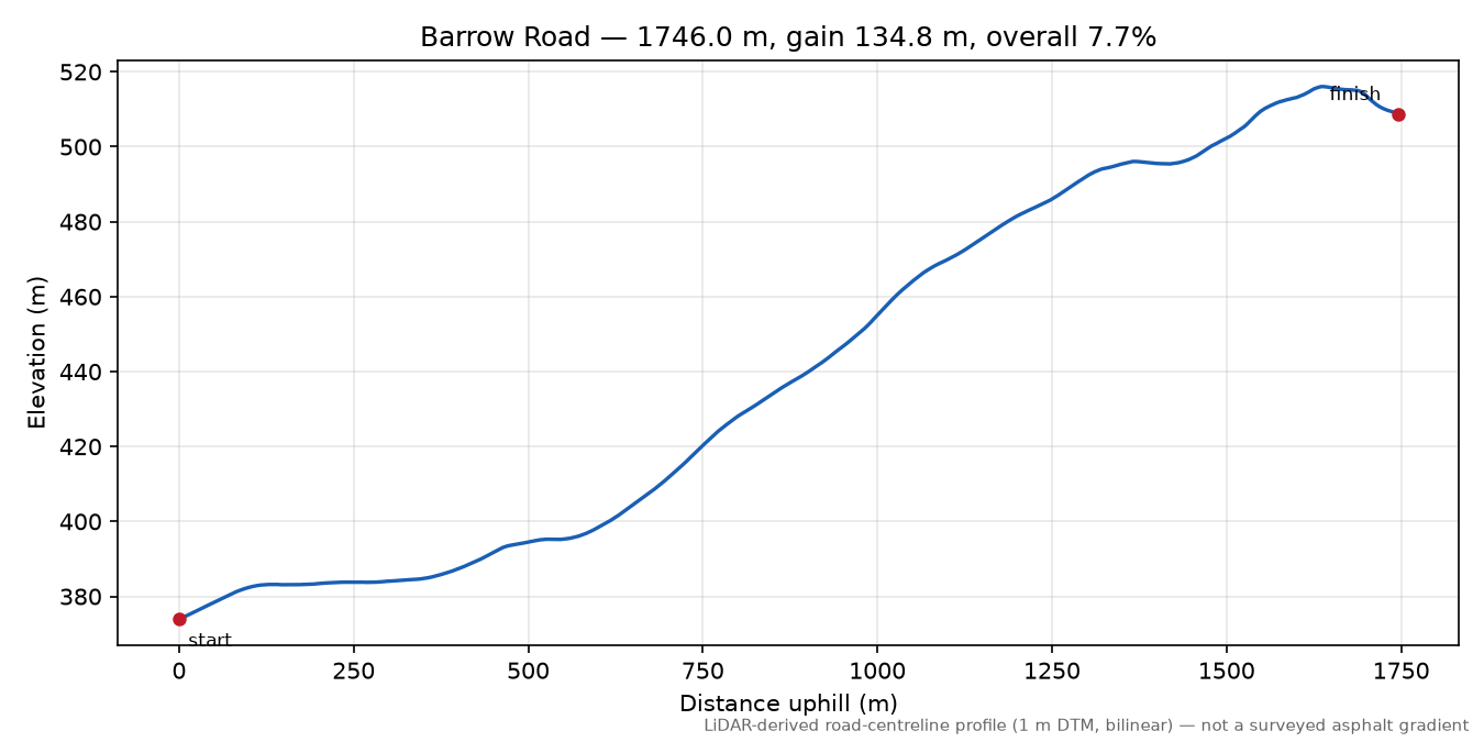 Barrow Road elevation profile