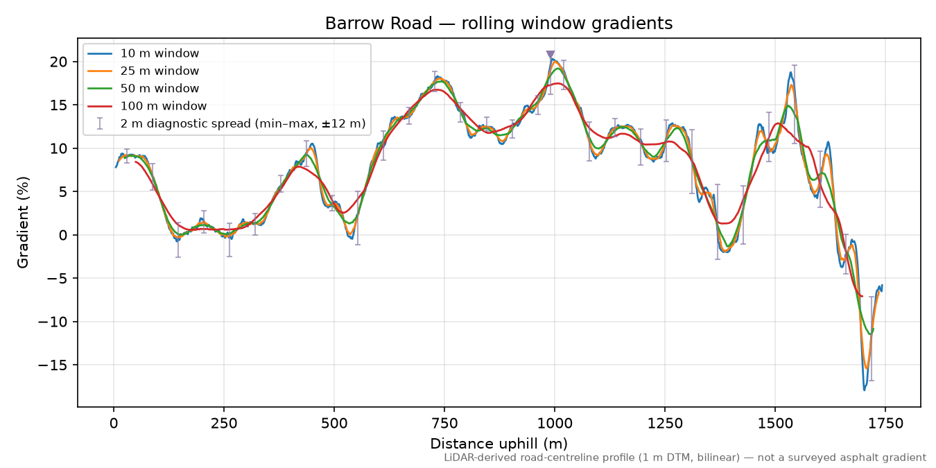 Barrow Road rolling gradient profile