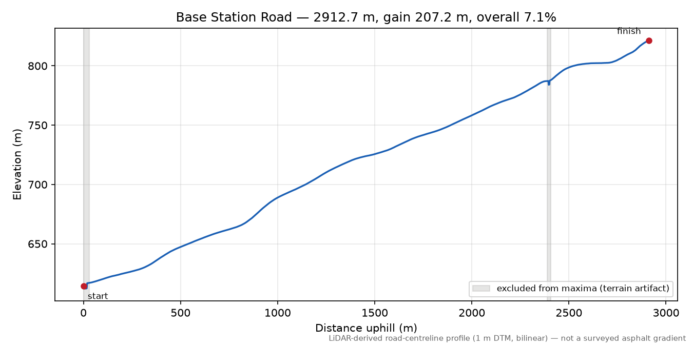 Base Station Road elevation profile