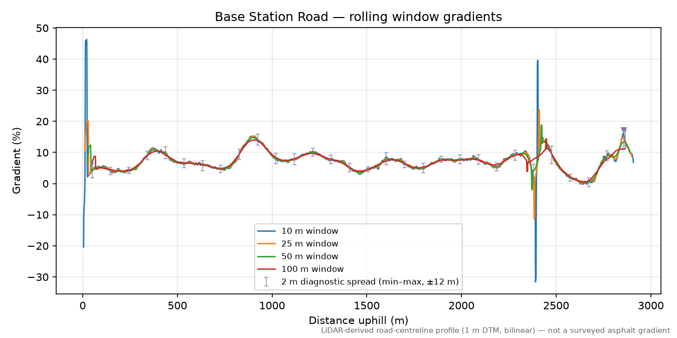 Base Station Road rolling gradient profile