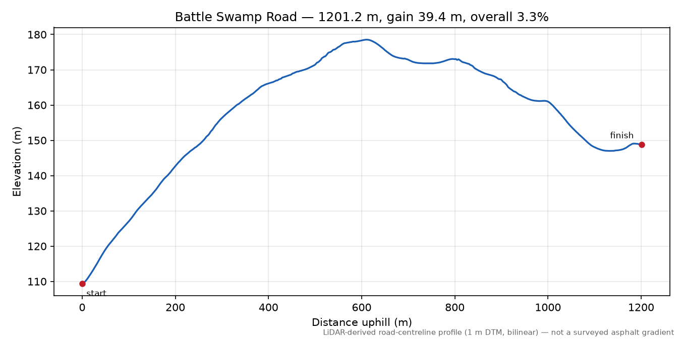 Battle Swamp Road elevation profile
