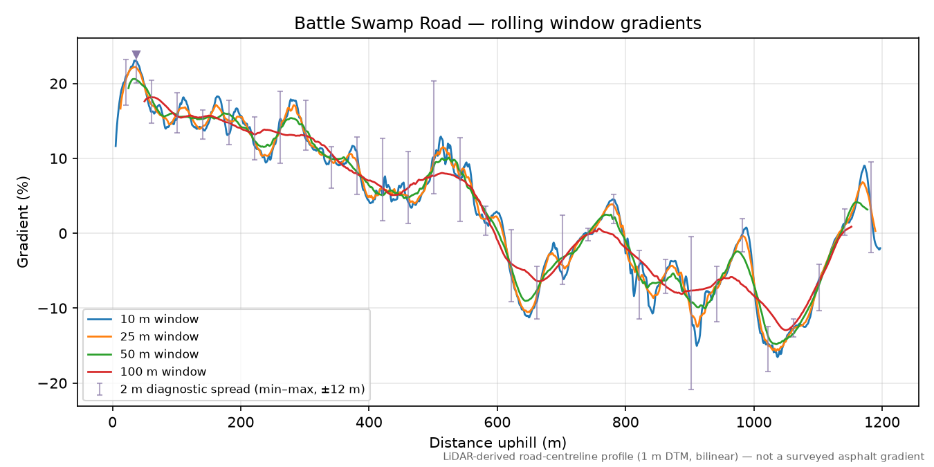 Battle Swamp Road rolling gradient profile