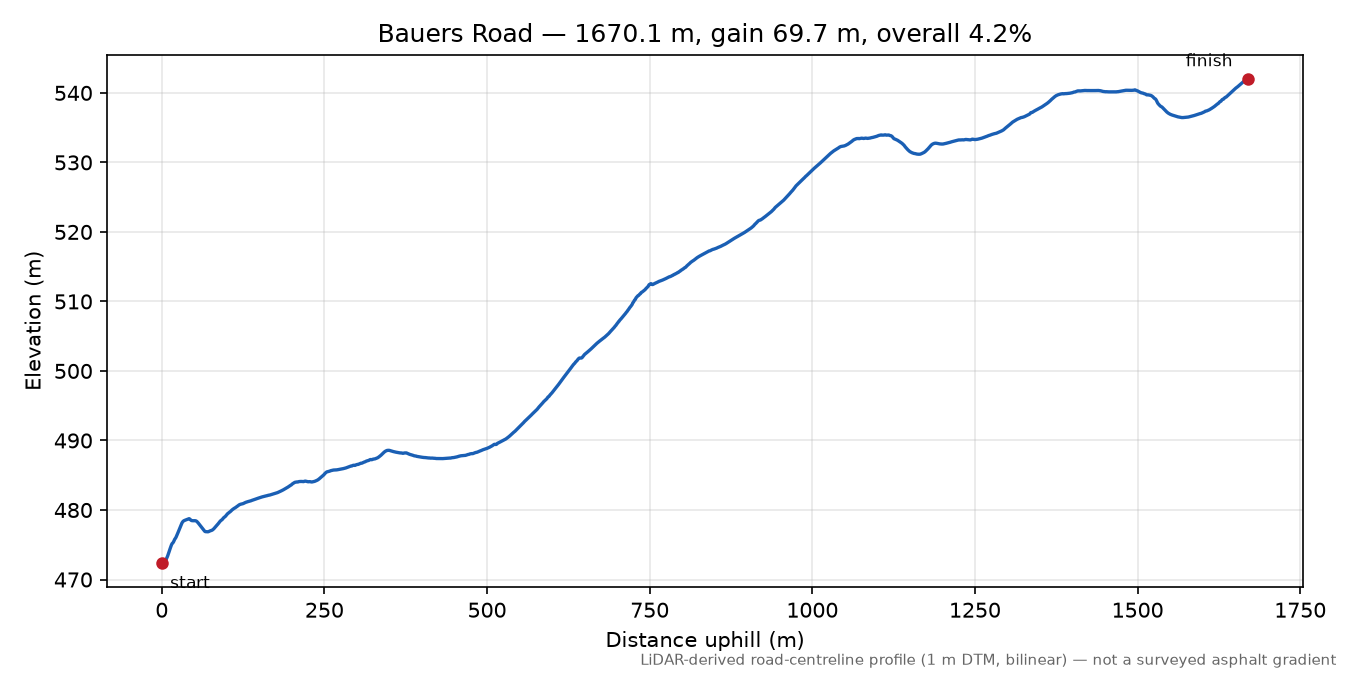 Bauers Road elevation profile
