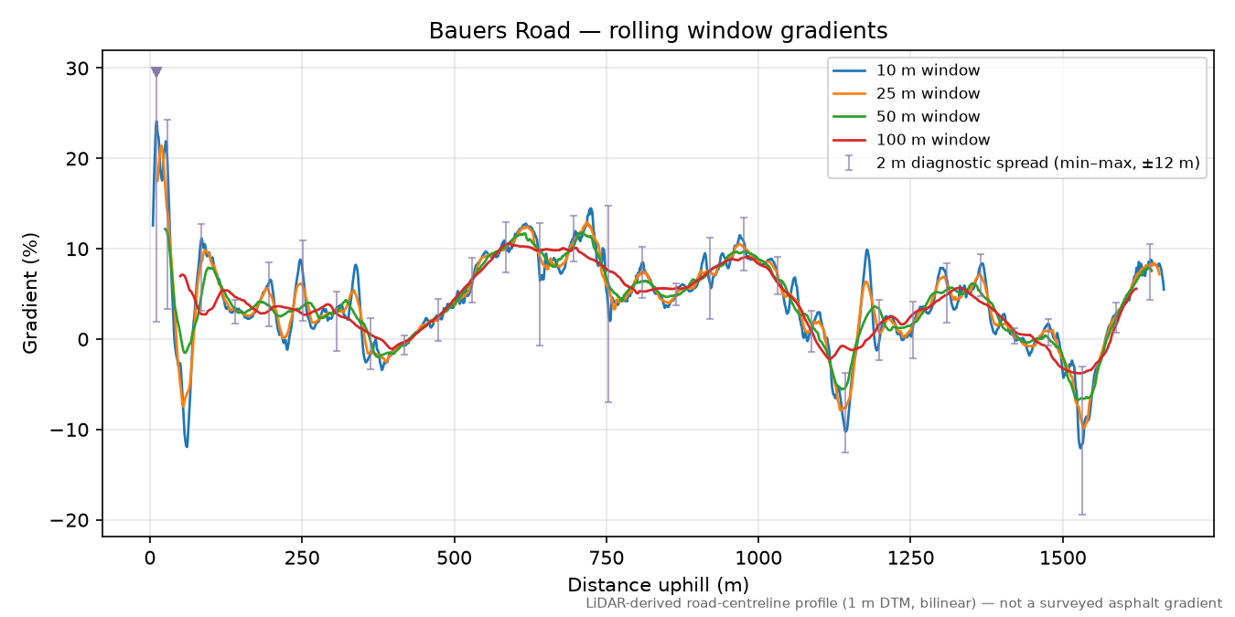Bauers Road rolling gradient profile
