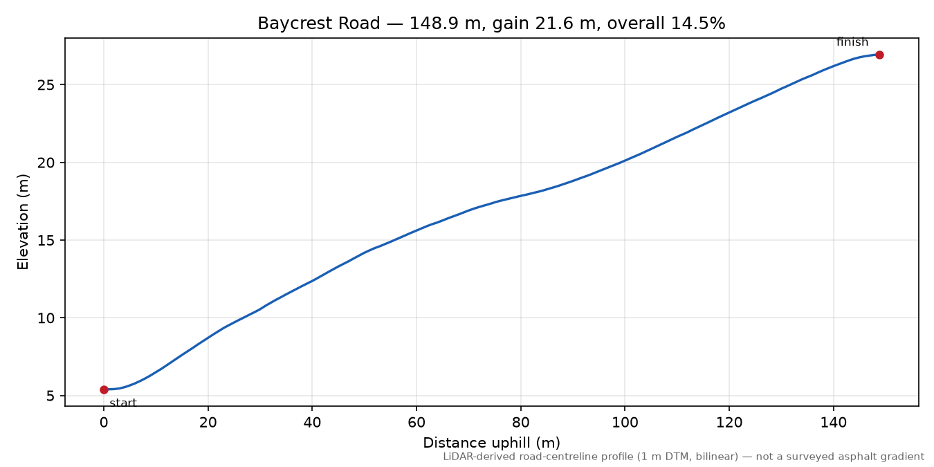 Baycrest Road elevation profile