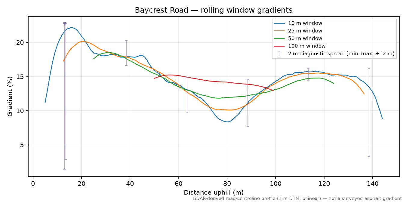 Baycrest Road rolling gradient profile