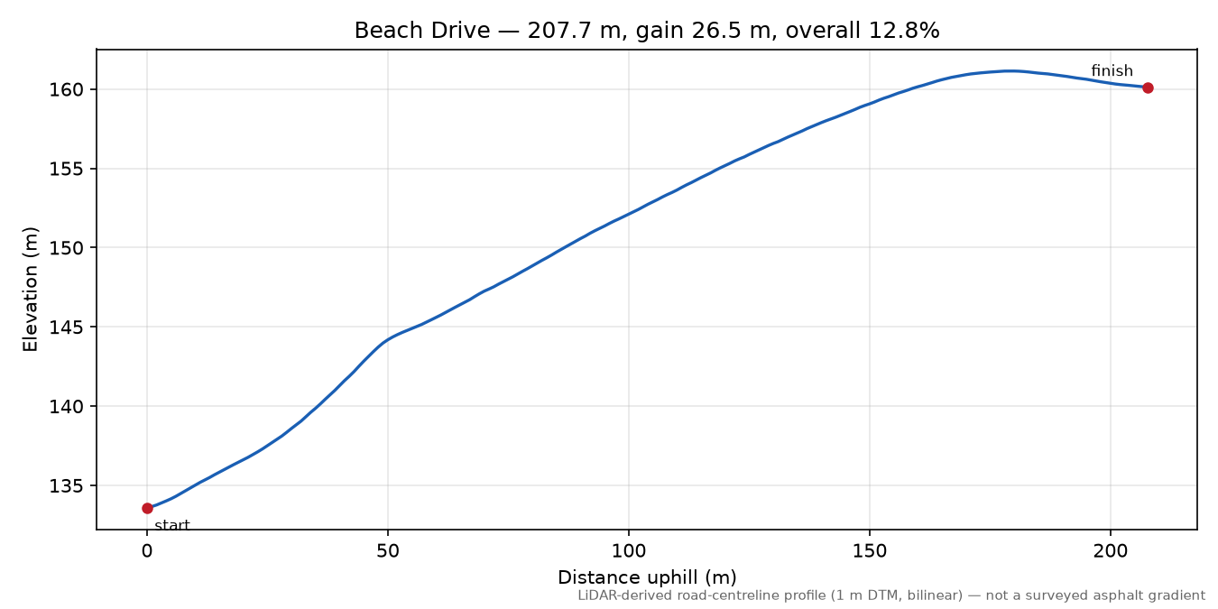 Beach Drive elevation profile