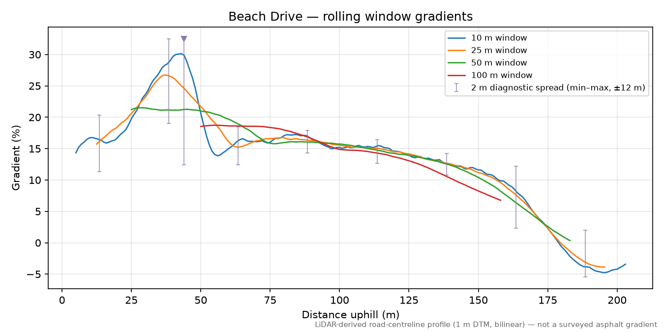 Beach Drive rolling gradient profile