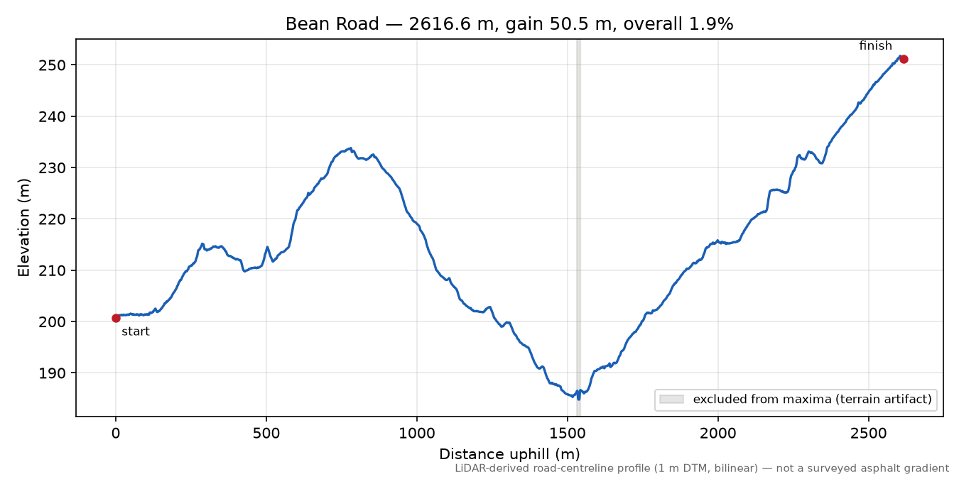 Bean Road elevation profile