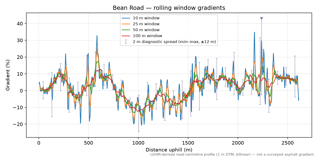 Bean Road rolling gradient profile