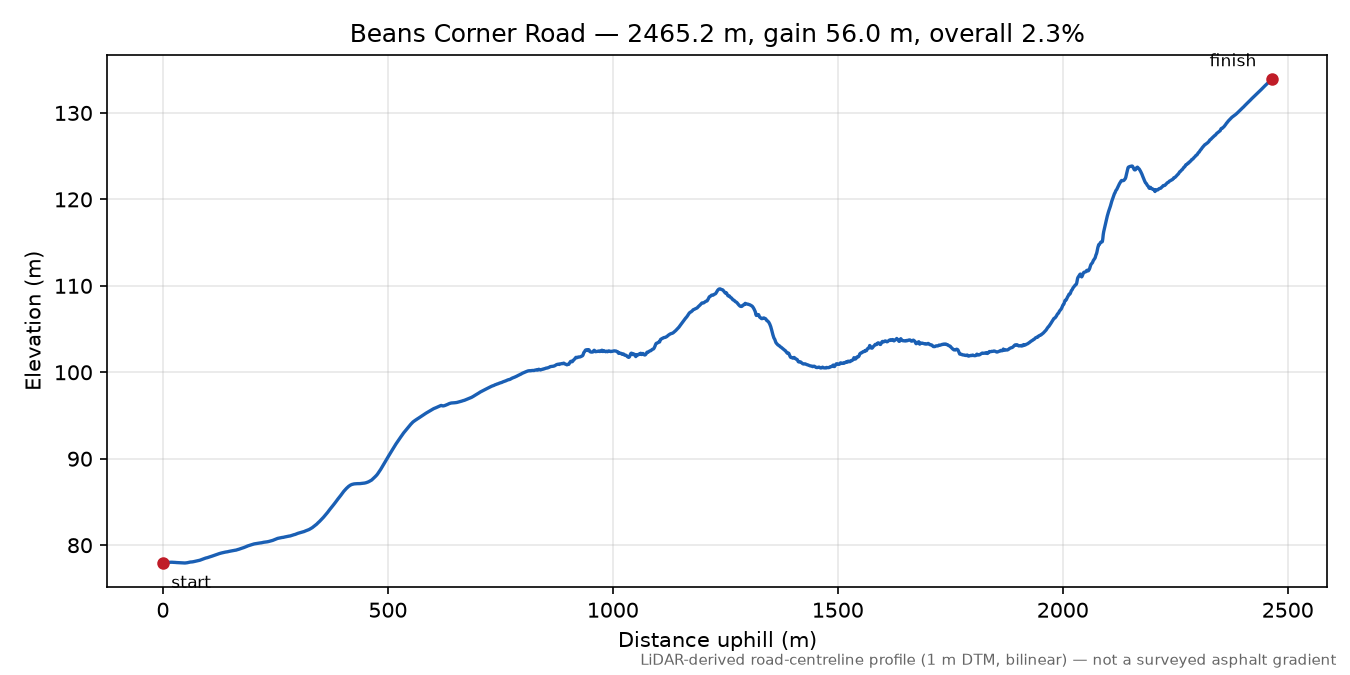Beans Corner Road elevation profile