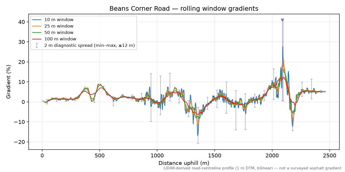 Beans Corner Road rolling gradient profile