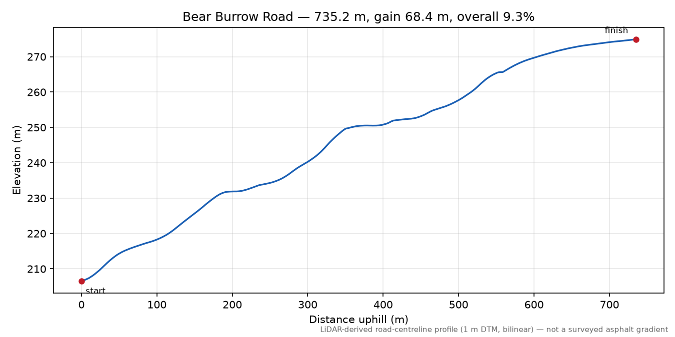 Bear Burrow Road elevation profile