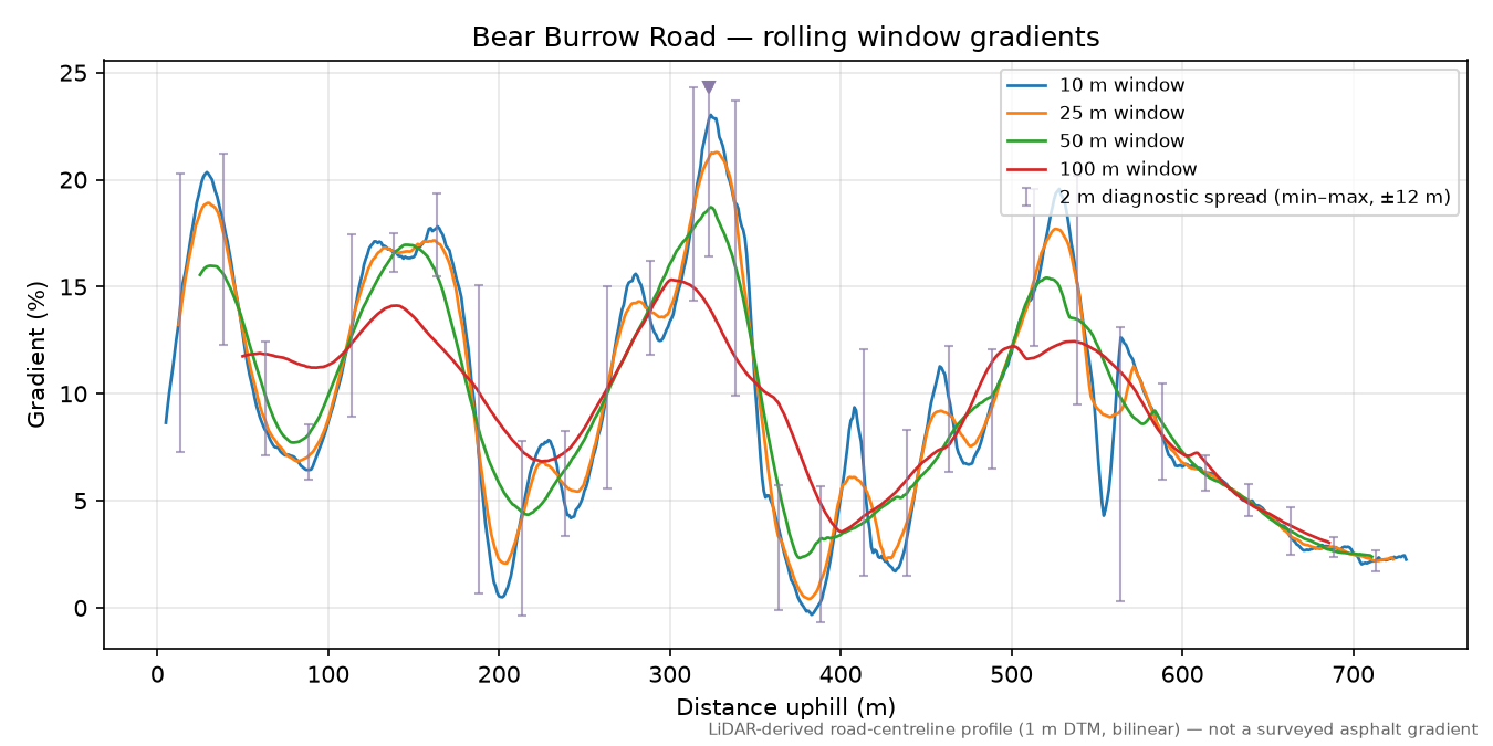 Bear Burrow Road rolling gradient profile