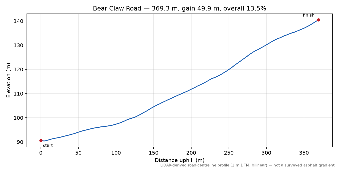 Bear Claw Road elevation profile