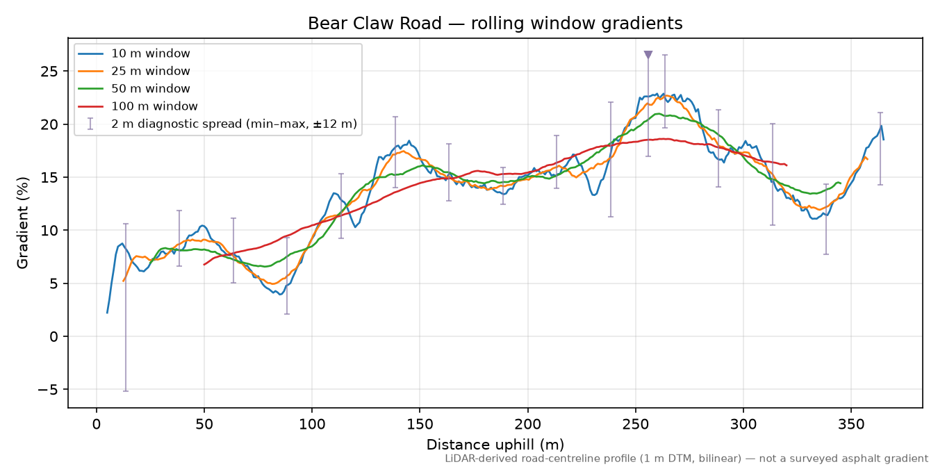 Bear Claw Road rolling gradient profile