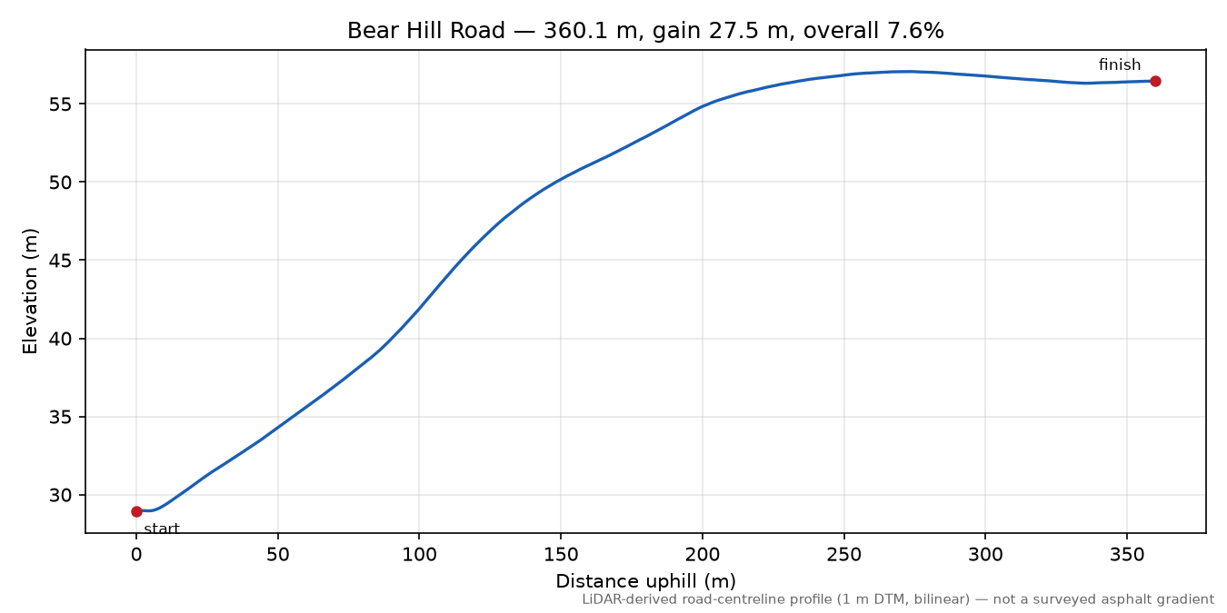 Bear Hill Road elevation profile