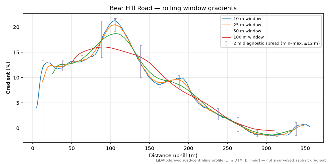 Bear Hill Road rolling gradient profile