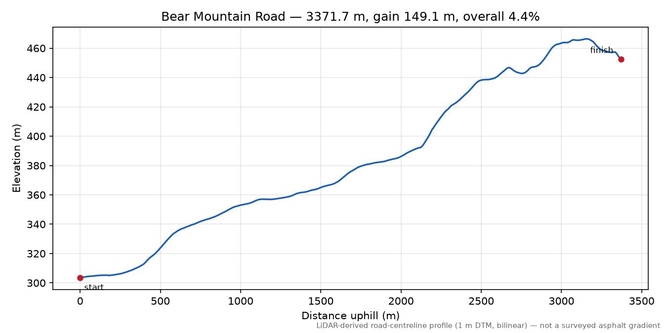 Bear Mountain Road elevation profile