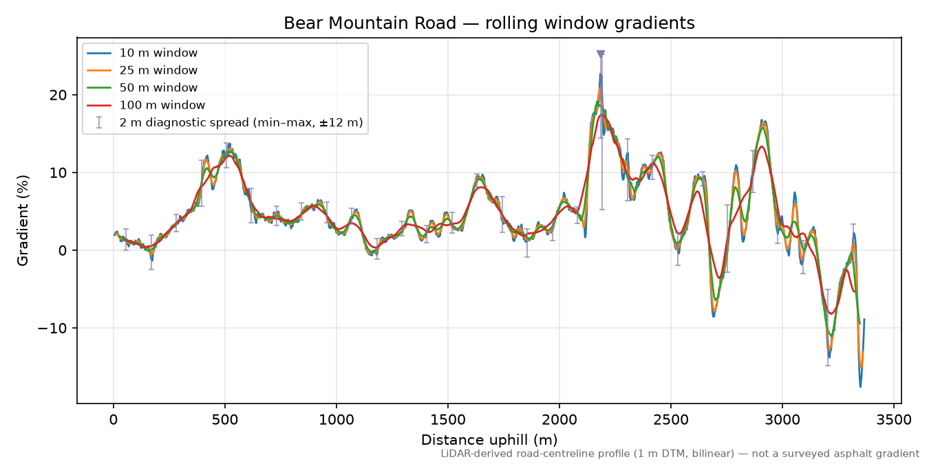 Bear Mountain Road rolling gradient profile