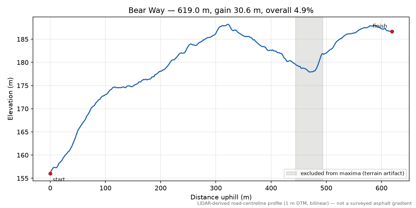 Bear Way elevation profile