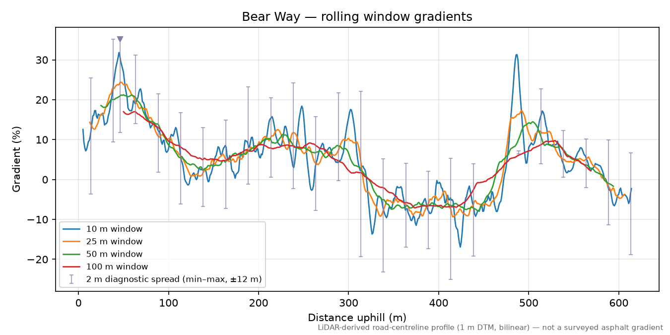 Bear Way rolling gradient profile