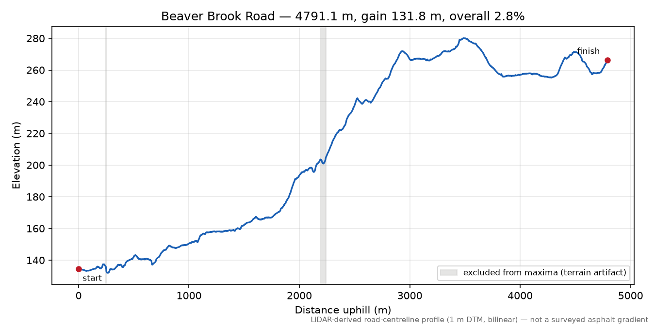 Beaver Brook Road elevation profile