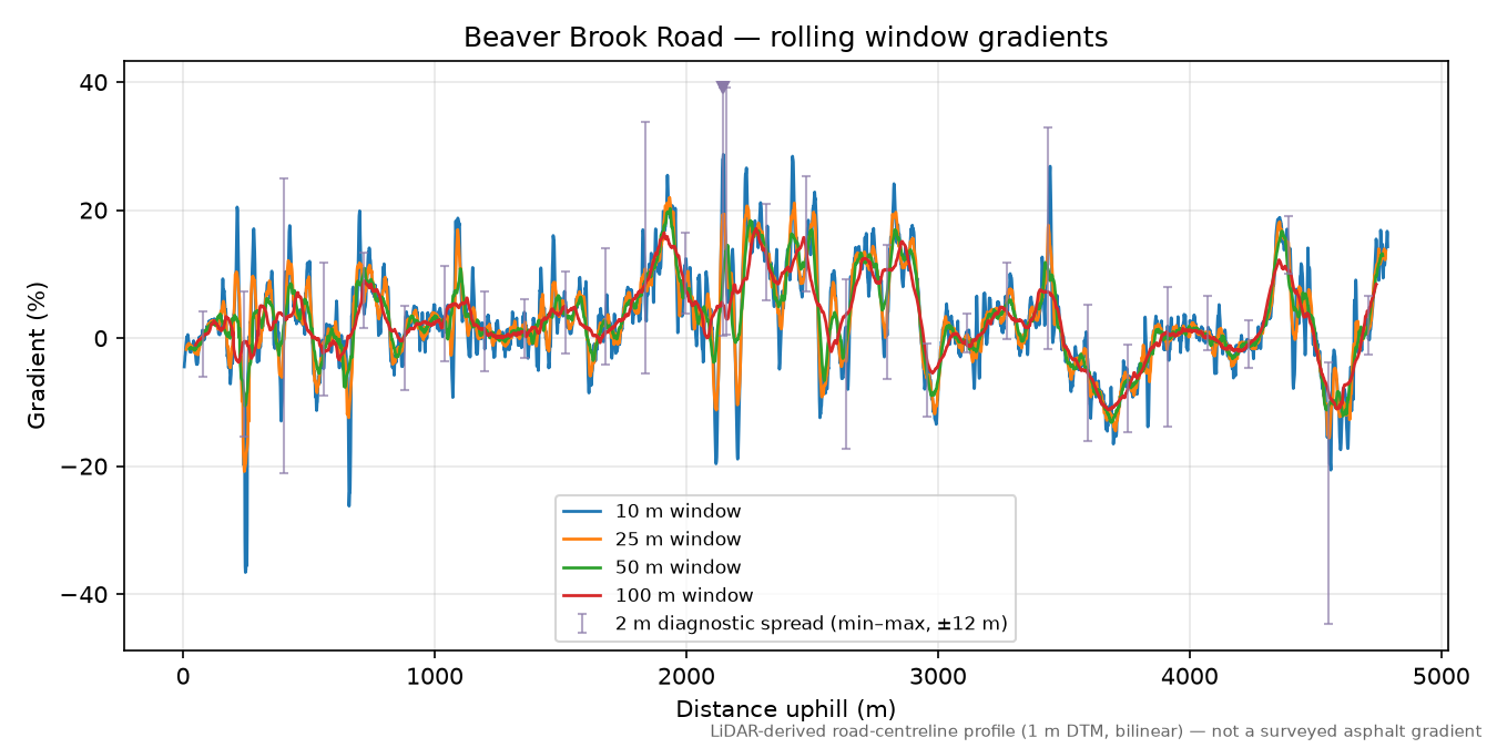 Beaver Brook Road rolling gradient profile