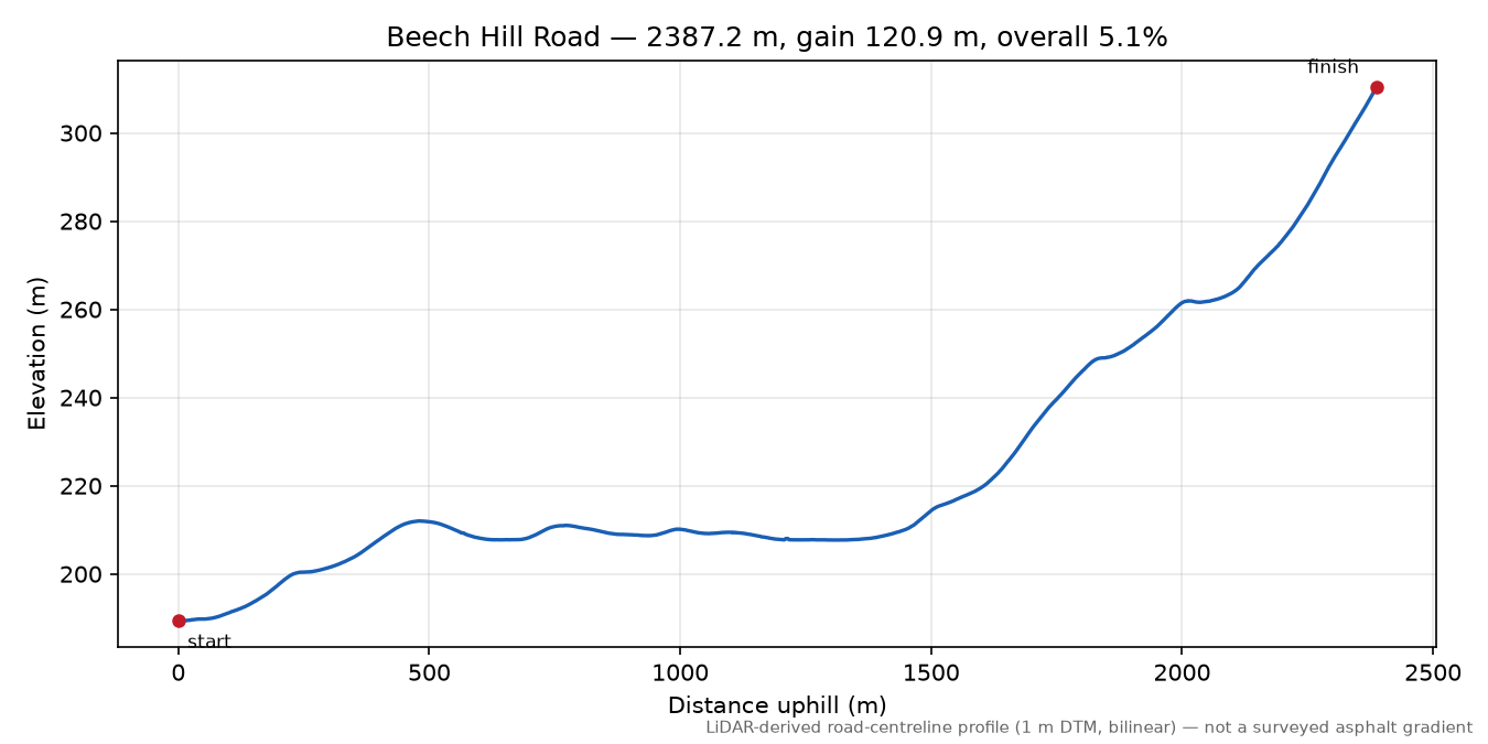 Beech Hill Road elevation profile