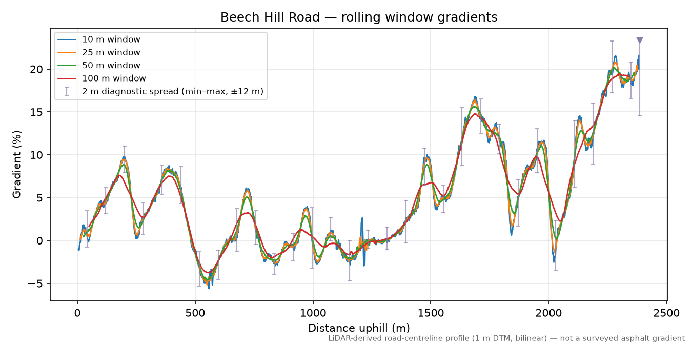 Beech Hill Road rolling gradient profile