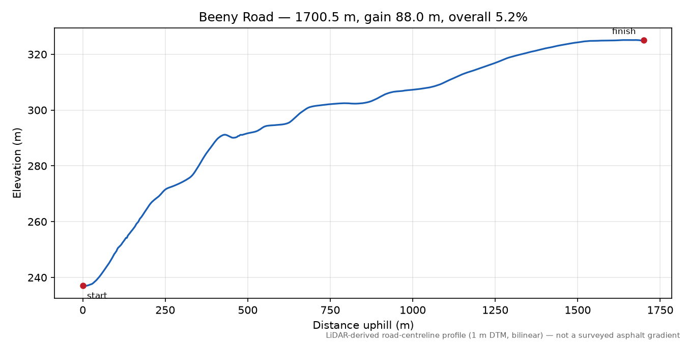 Beeny Road elevation profile