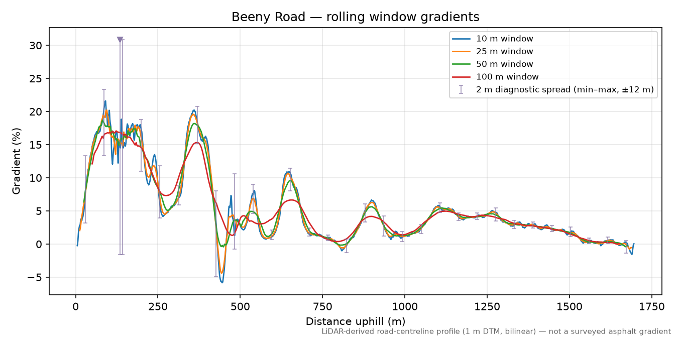Beeny Road rolling gradient profile