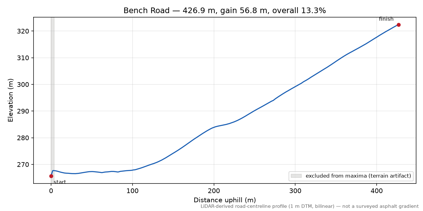 Bench Road elevation profile