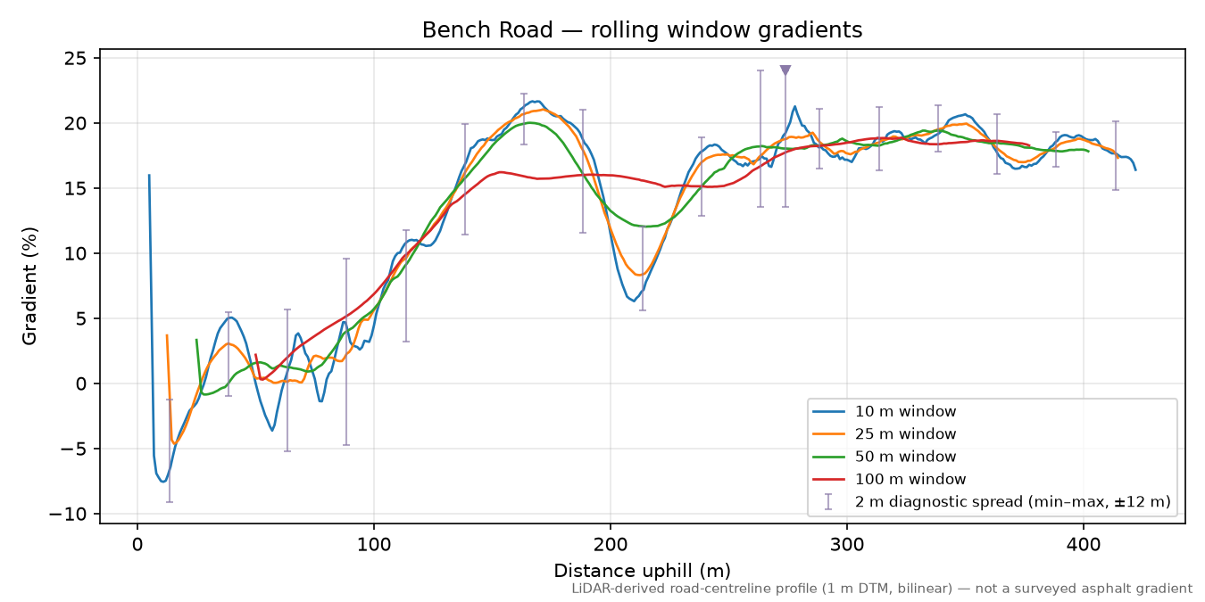 Bench Road rolling gradient profile