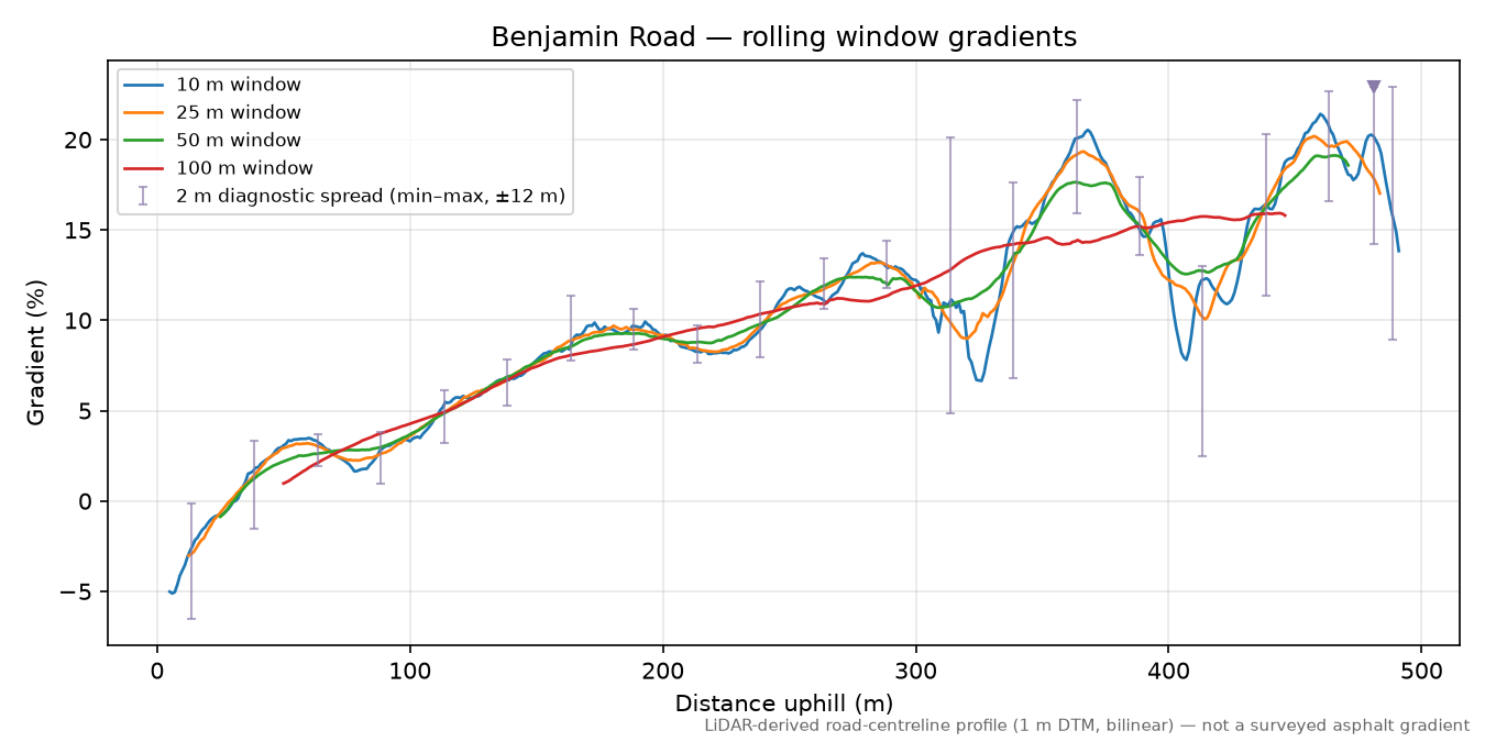 Benjamin Road rolling gradient profile