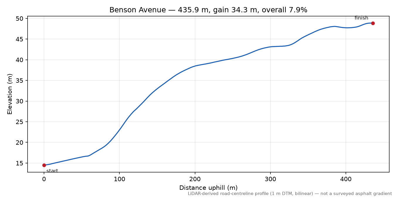 Benson Avenue elevation profile