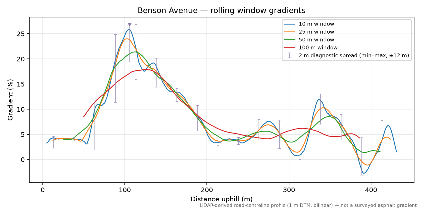 Benson Avenue rolling gradient profile