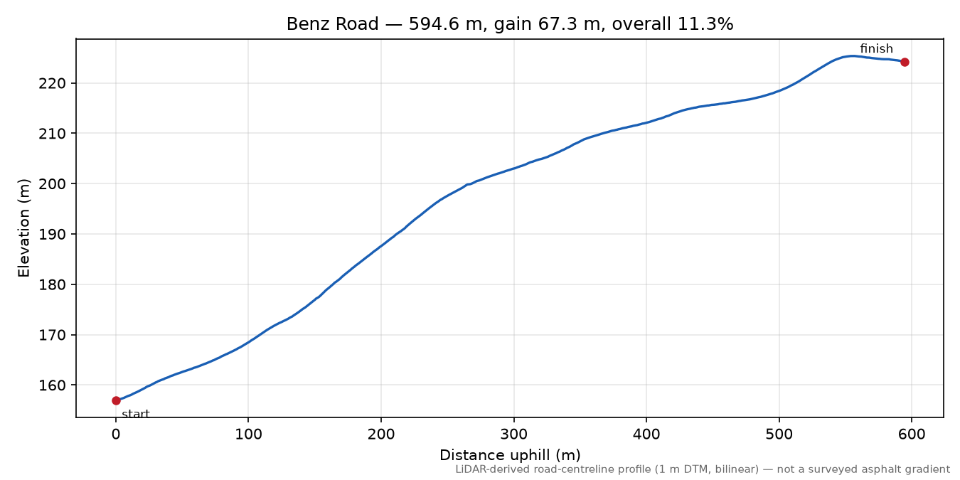 Benz Road elevation profile