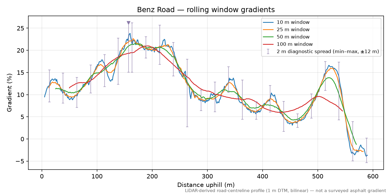 Benz Road rolling gradient profile