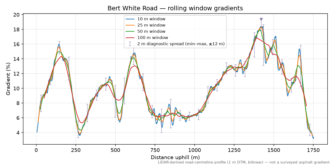 Bert White Road rolling gradient profile