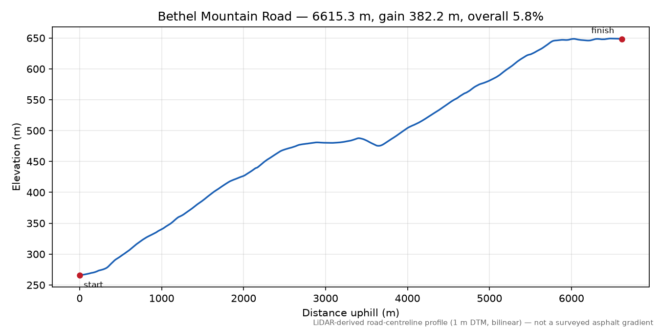 Bethel Mountain Road elevation profile