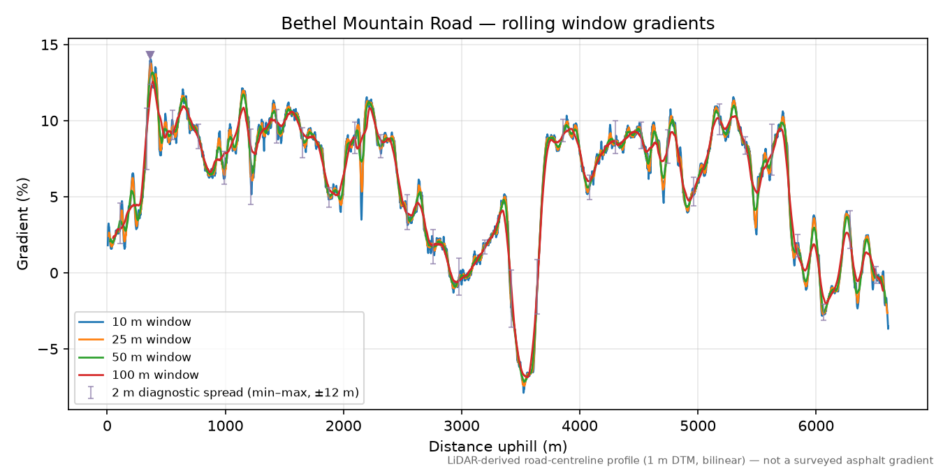 Bethel Mountain Road rolling gradient profile