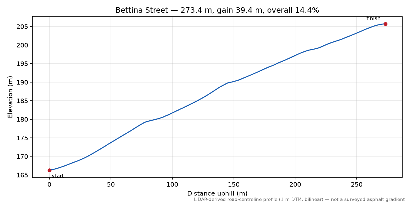Bettina Street elevation profile