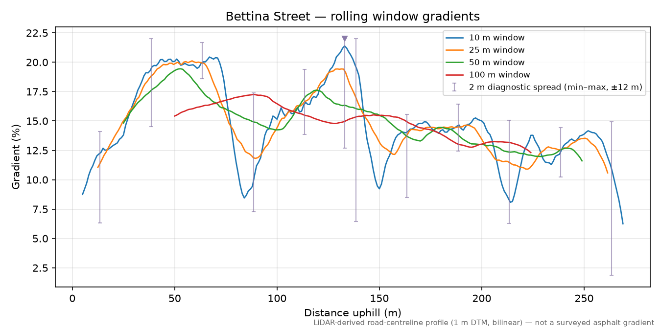Bettina Street rolling gradient profile
