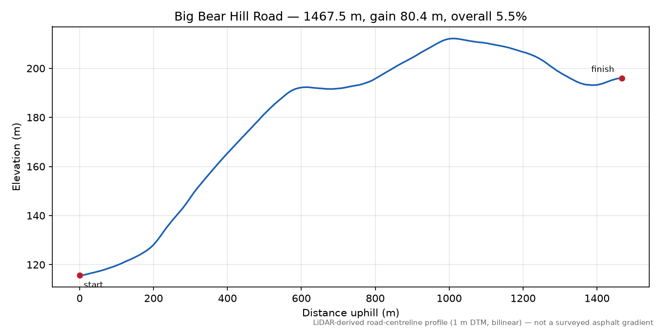 Big Bear Hill Road elevation profile