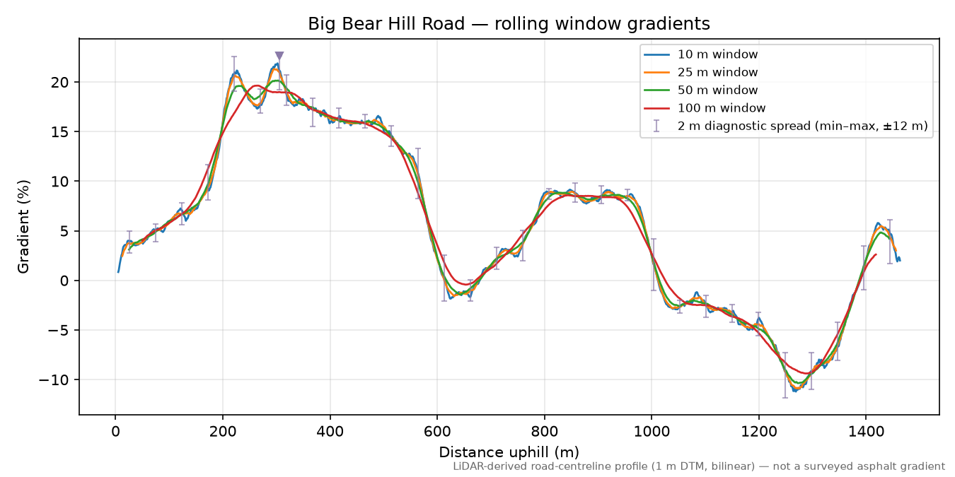 Big Bear Hill Road rolling gradient profile