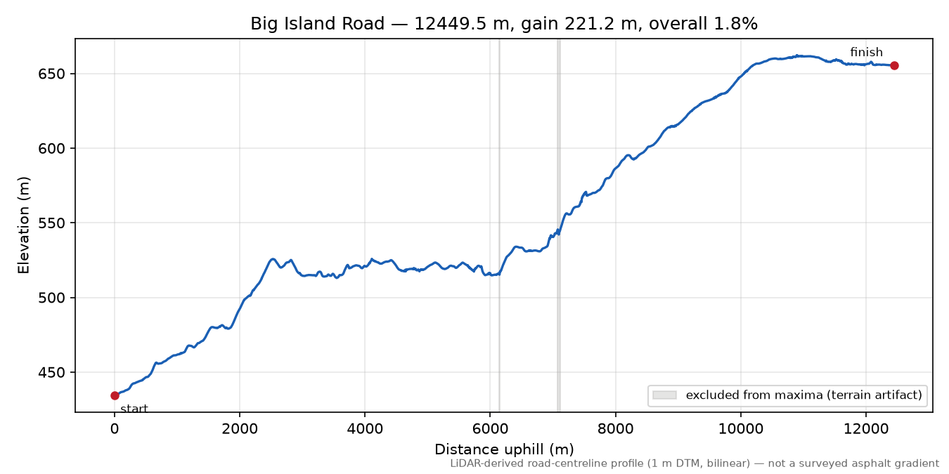 Big Island Road elevation profile
